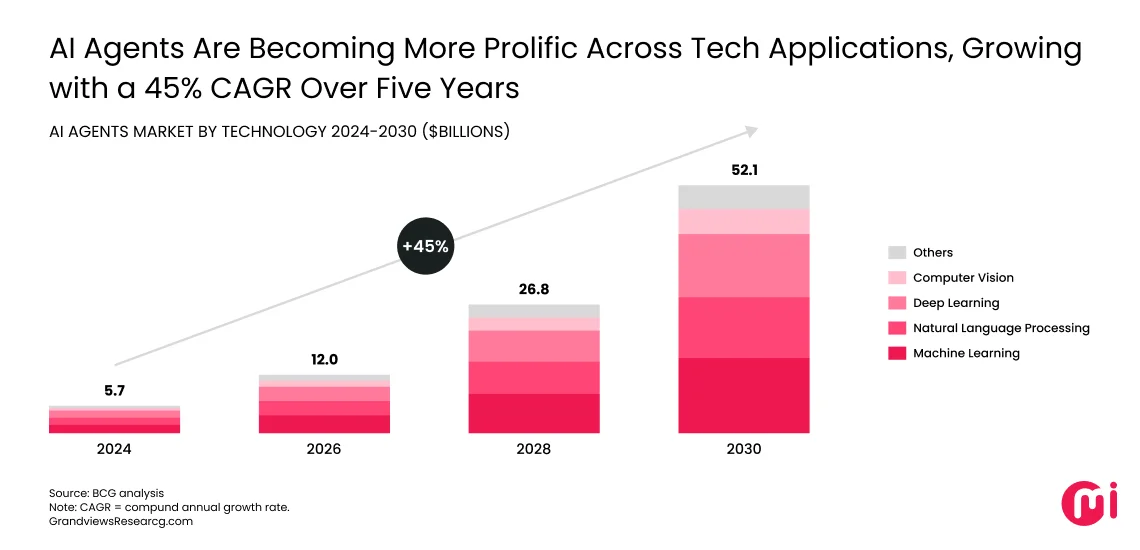 key statistics supporting growth of ai agents