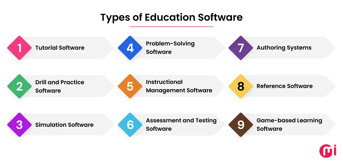 most common types of educational software