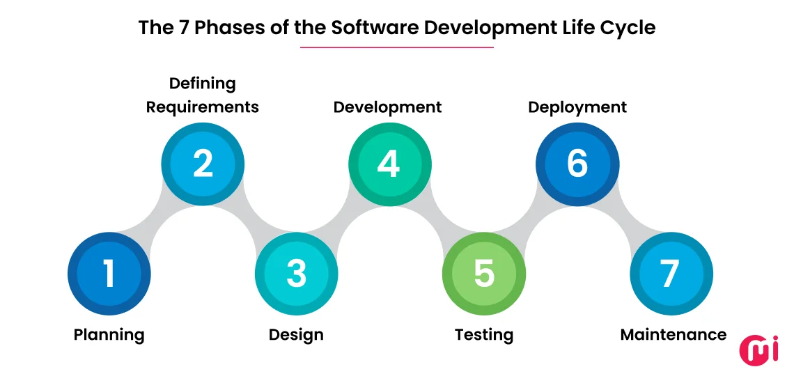 software development life cycle phases