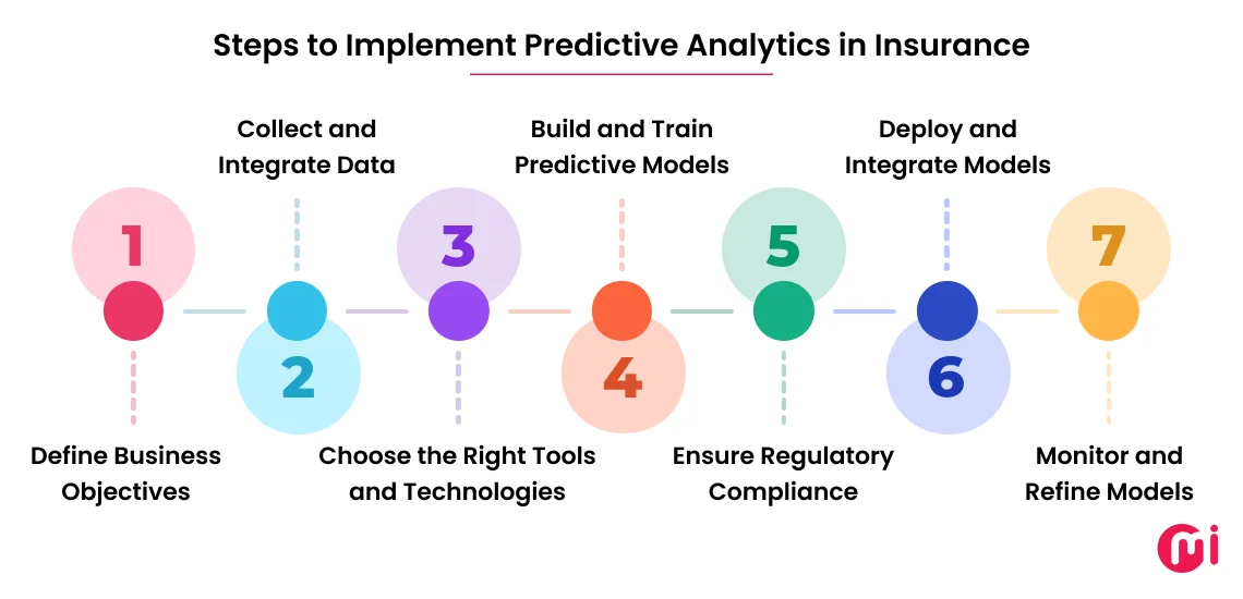 steps to implement predictive analytics in insurance