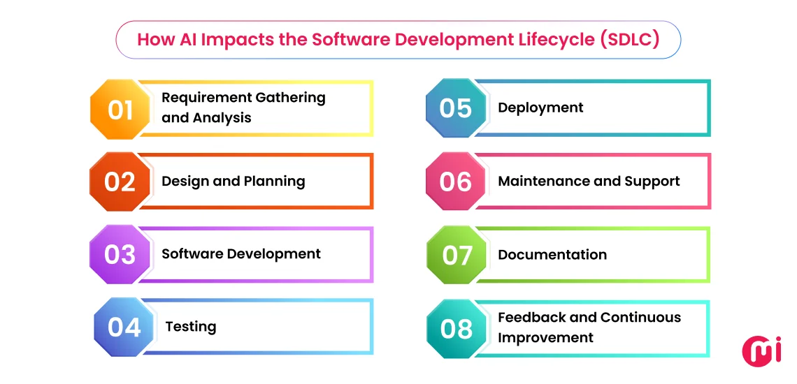 ai impacts the software development lifecycle