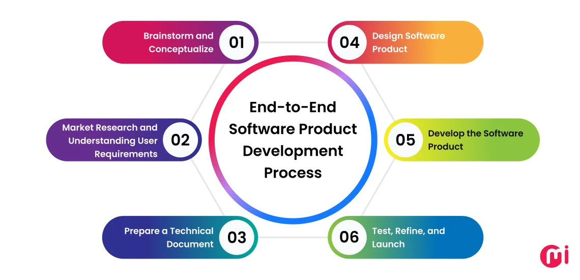 end to end software product development process