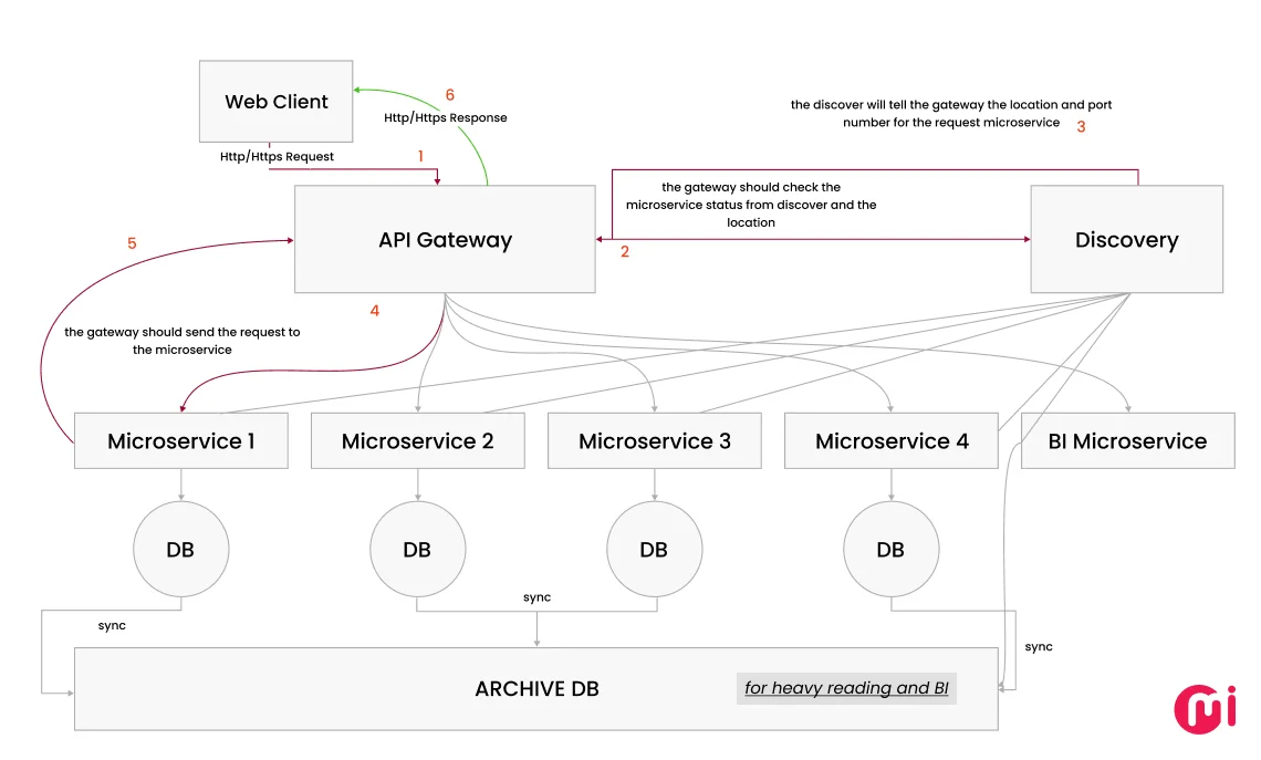 how to build microservices in node.js