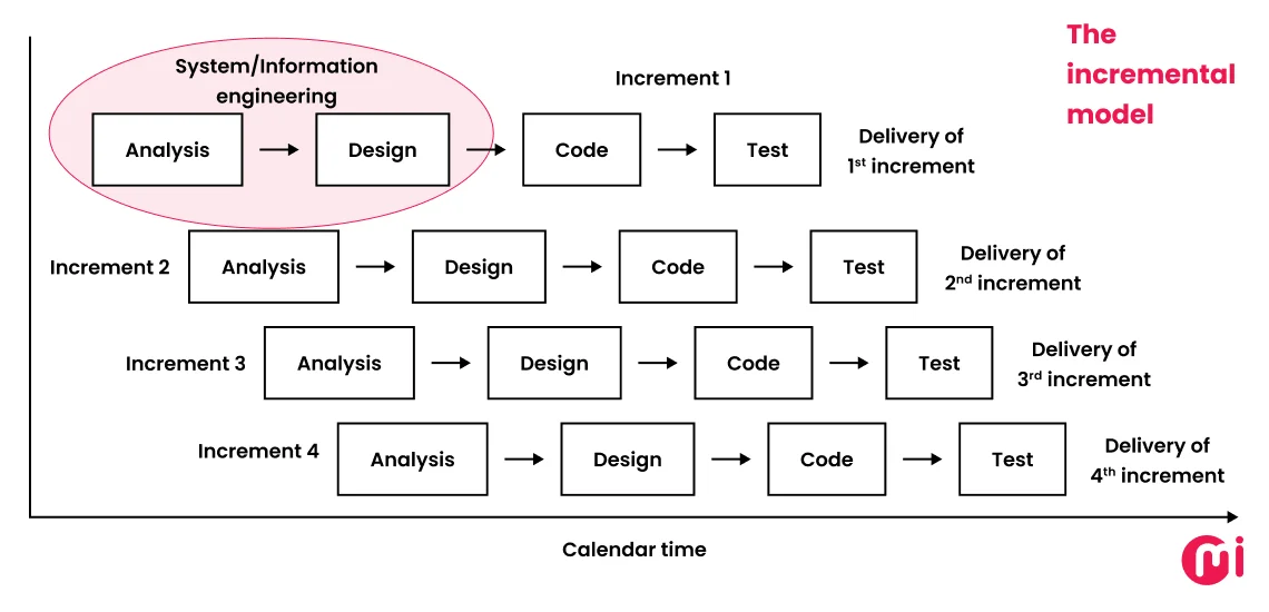 incremental model