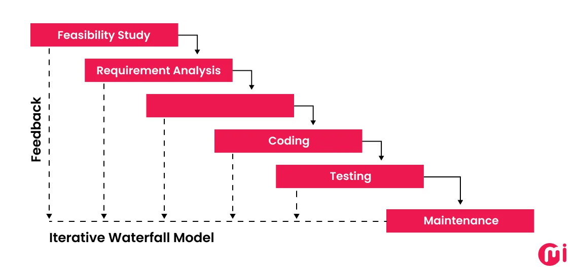 iterative model