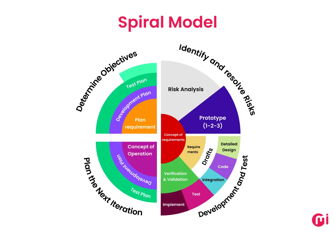 spiral model