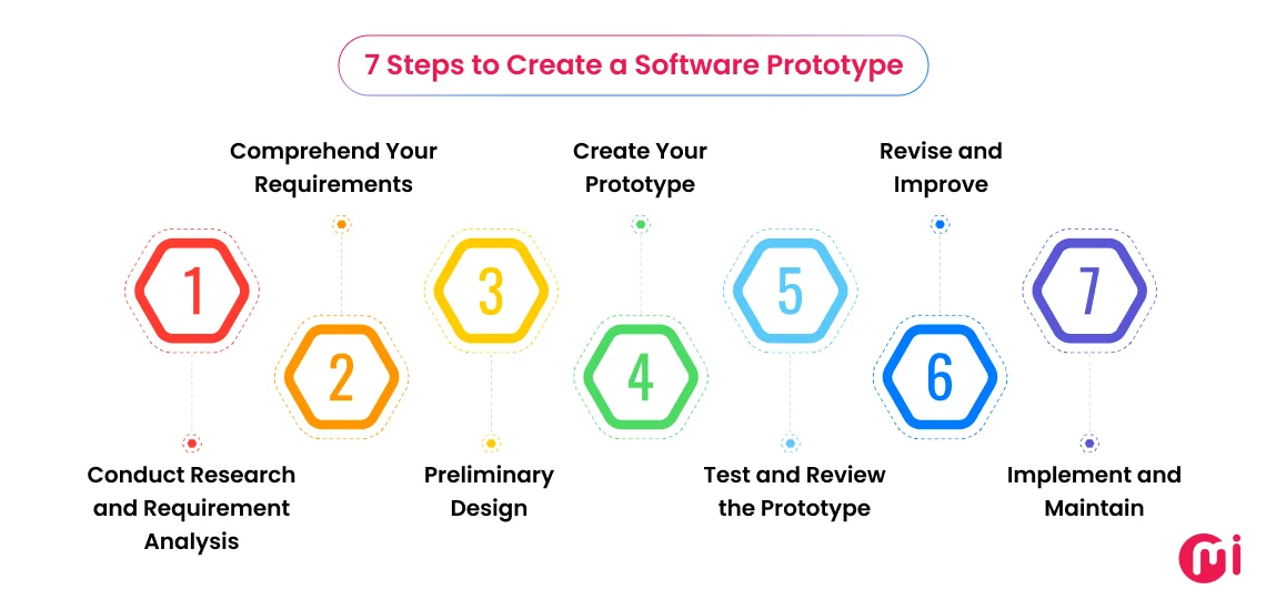 steps to create a software prototype