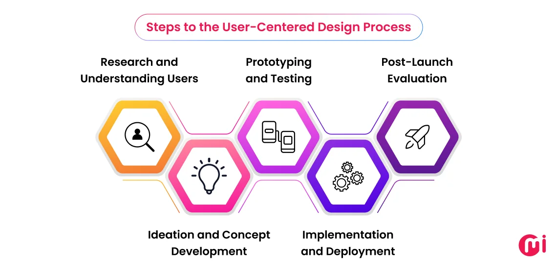 steps to the user centered design process