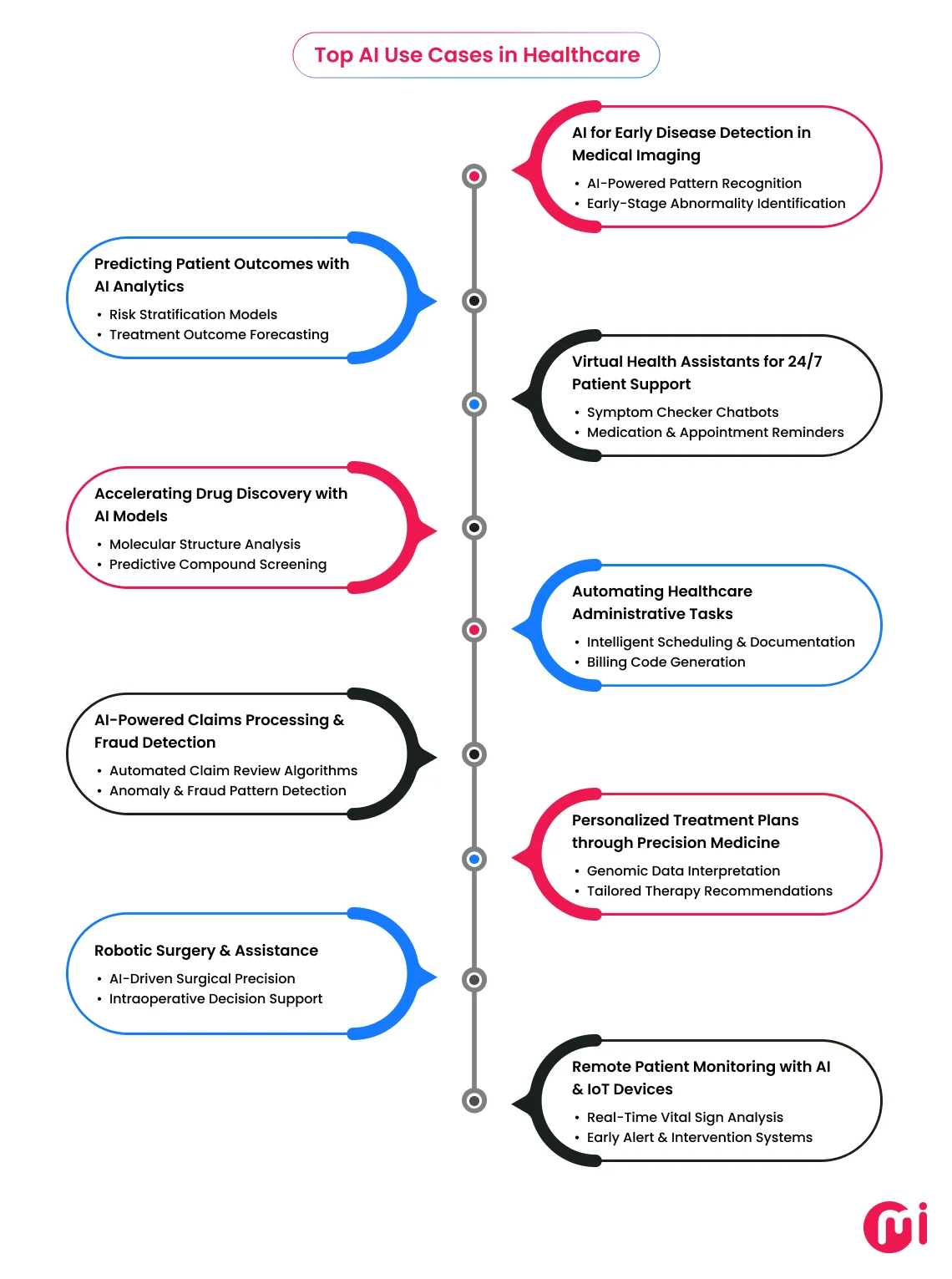 ai use cases in healthcare practices