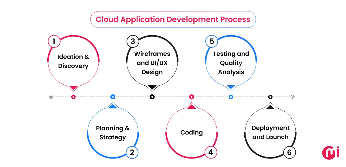 cloud application development process