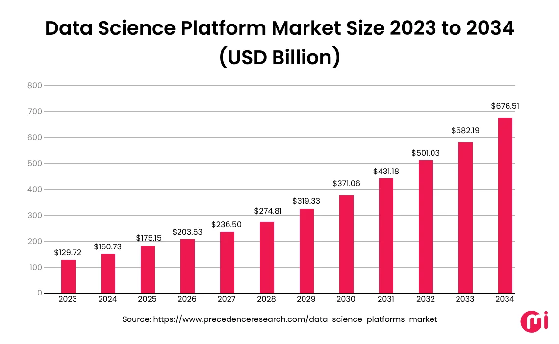data science market growth