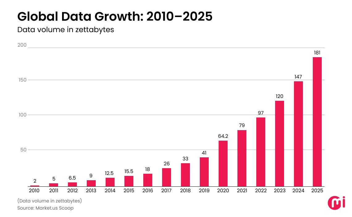 global data growth