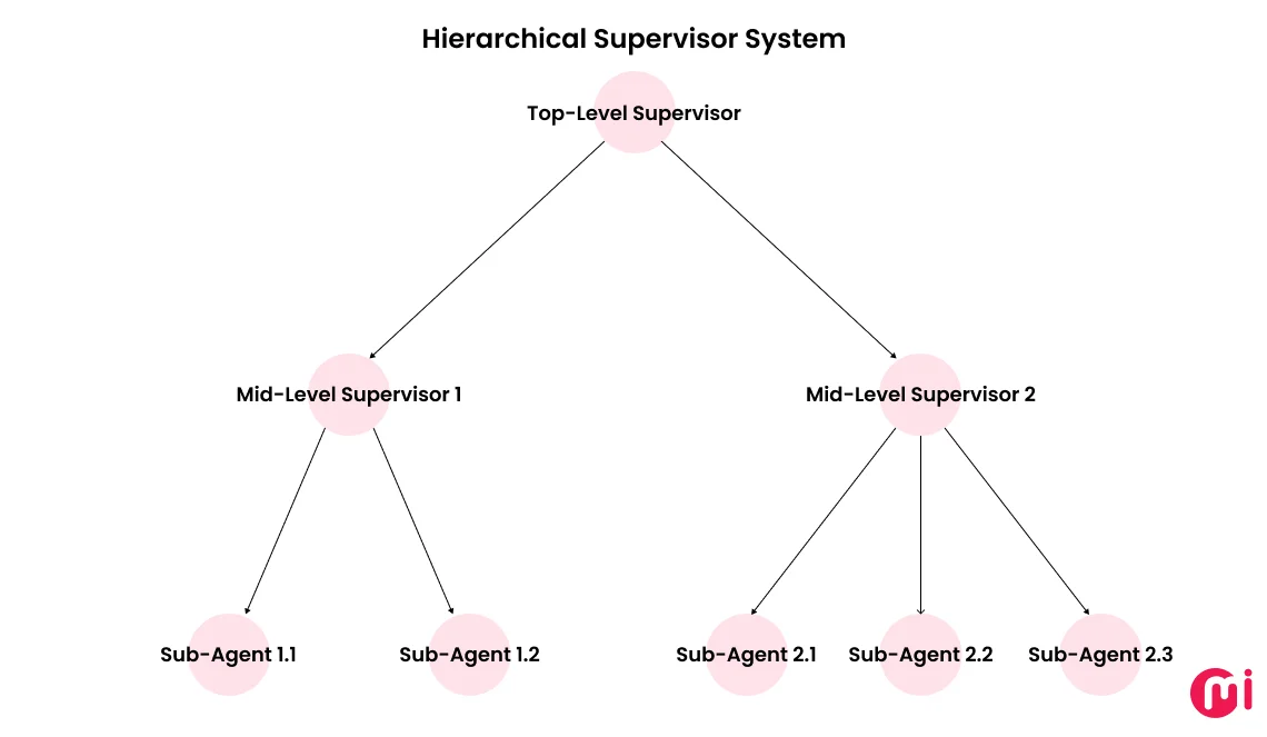 hierarchical agents