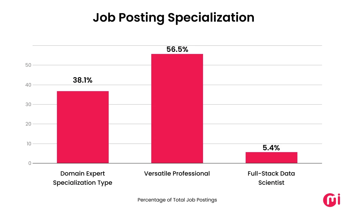 job posting specialization