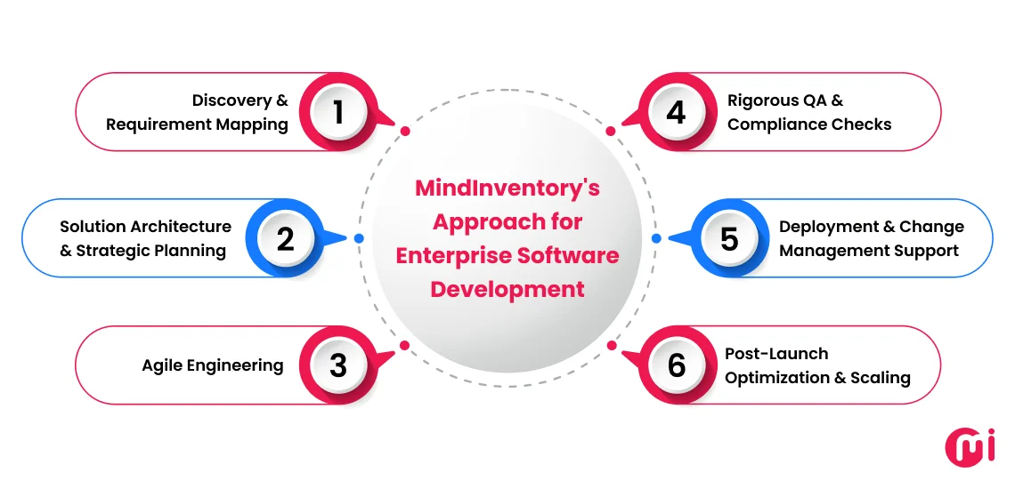 mindinventory approach enterprise software development