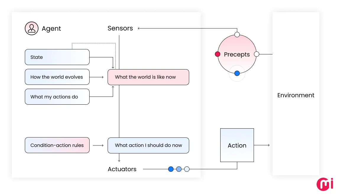 model based reflex agents