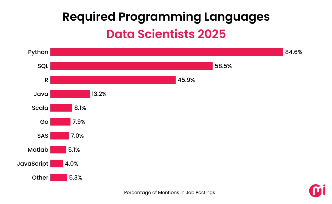 required programming languages