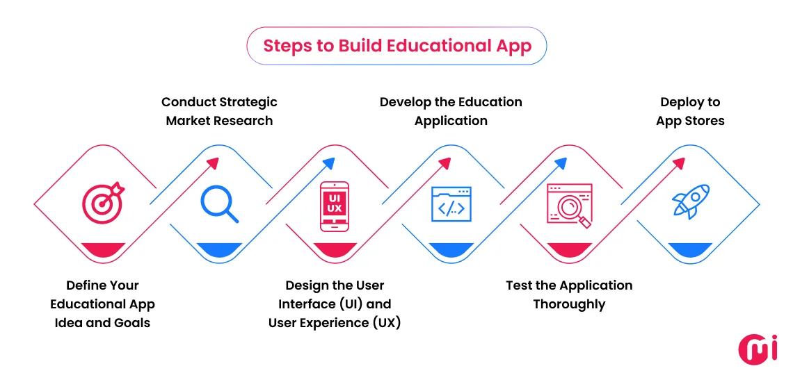 steps to build educational app