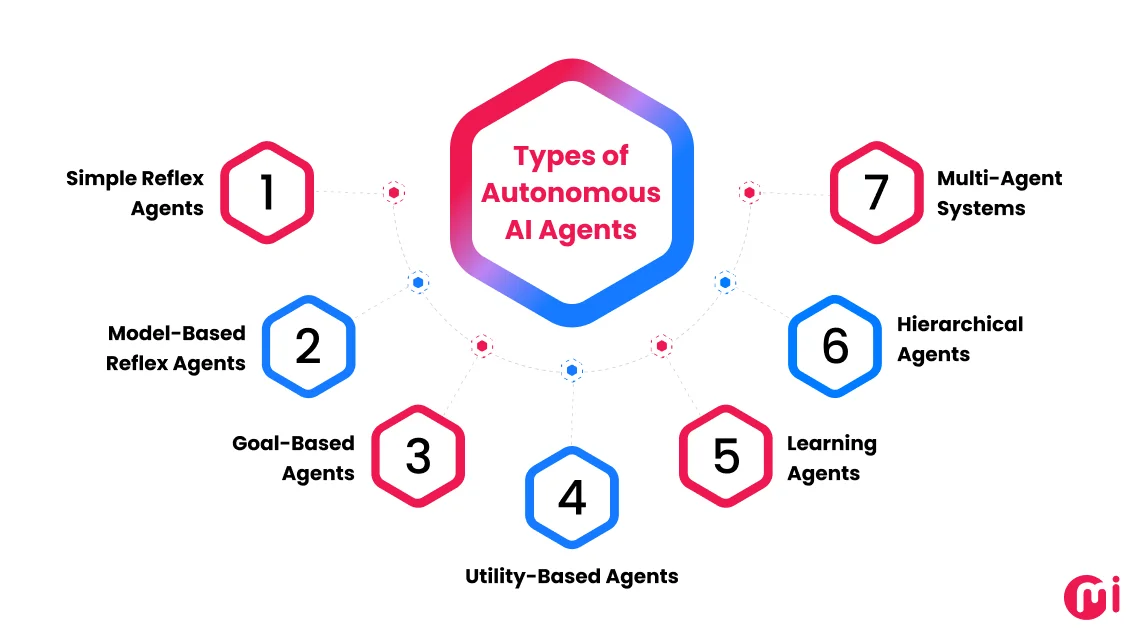types of autonomous ai agents