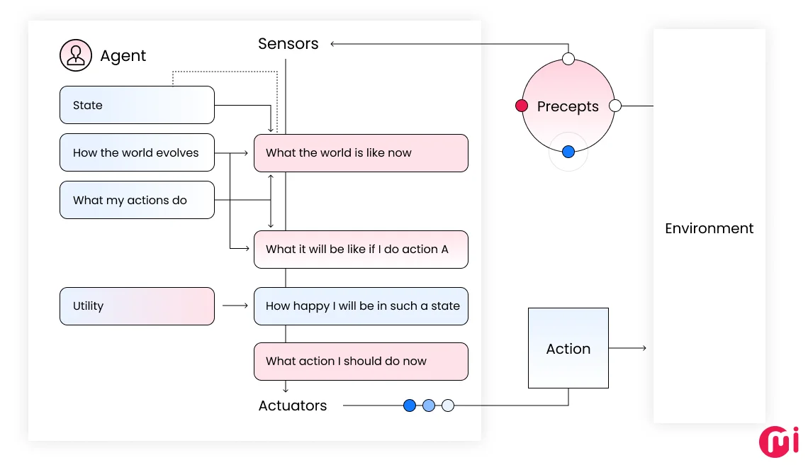 utility based agents