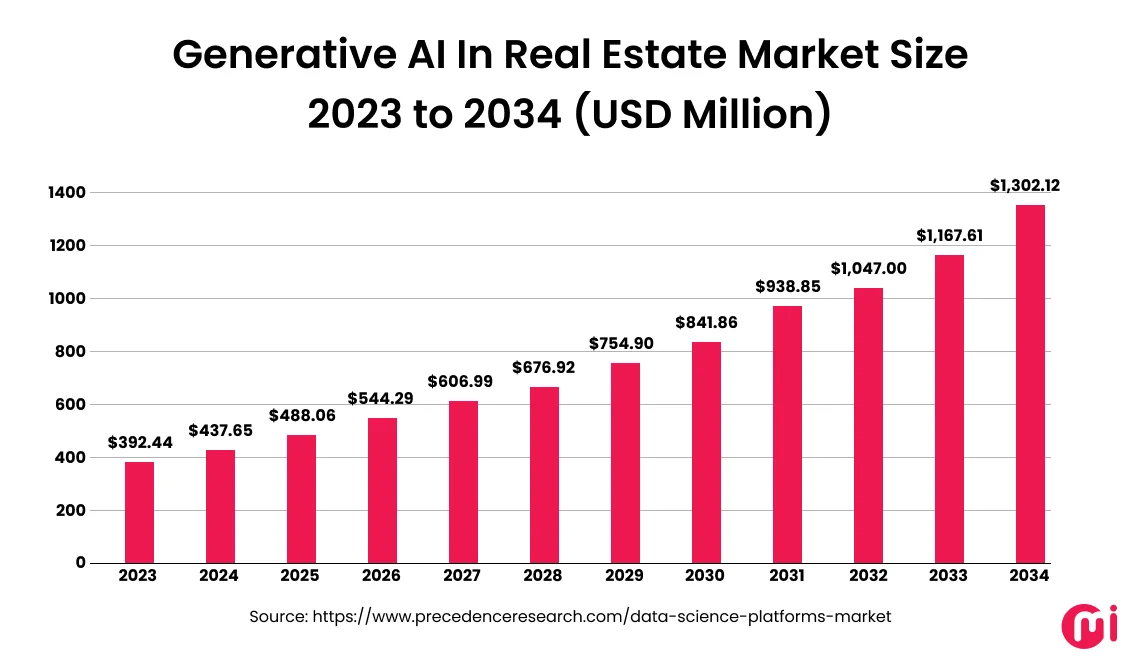gen ai in real estate