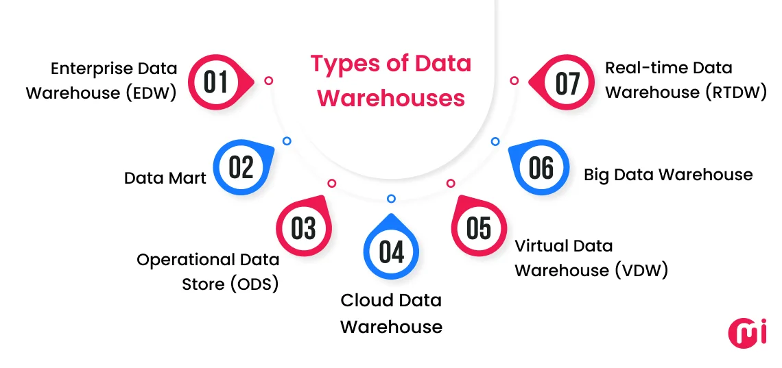 types of data warehouses
