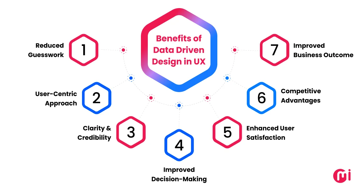 benefits of data driven design in ux