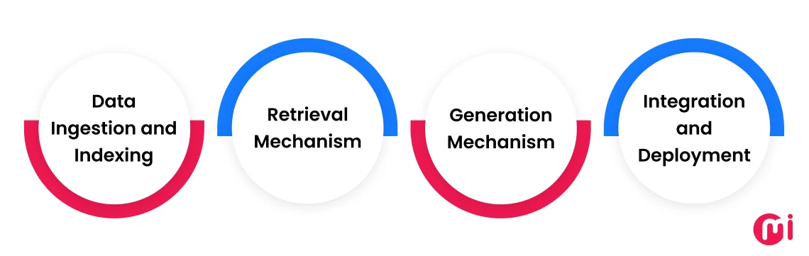 components of rag as a service