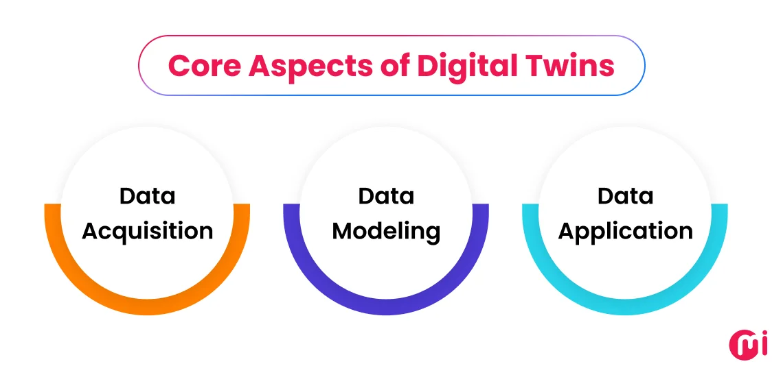 core aspects of digital twins