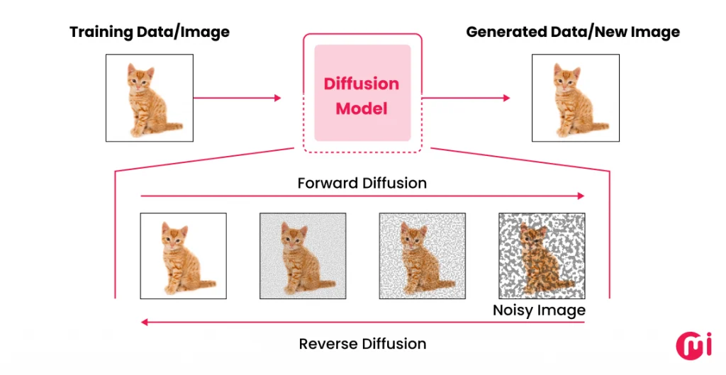 diffusion models