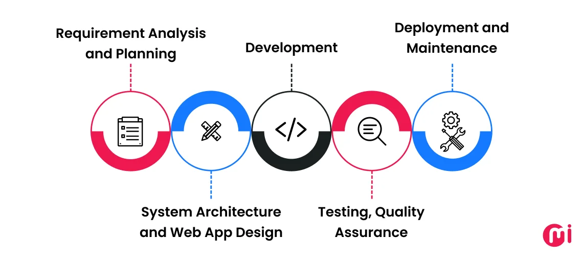 enterprise web application development process