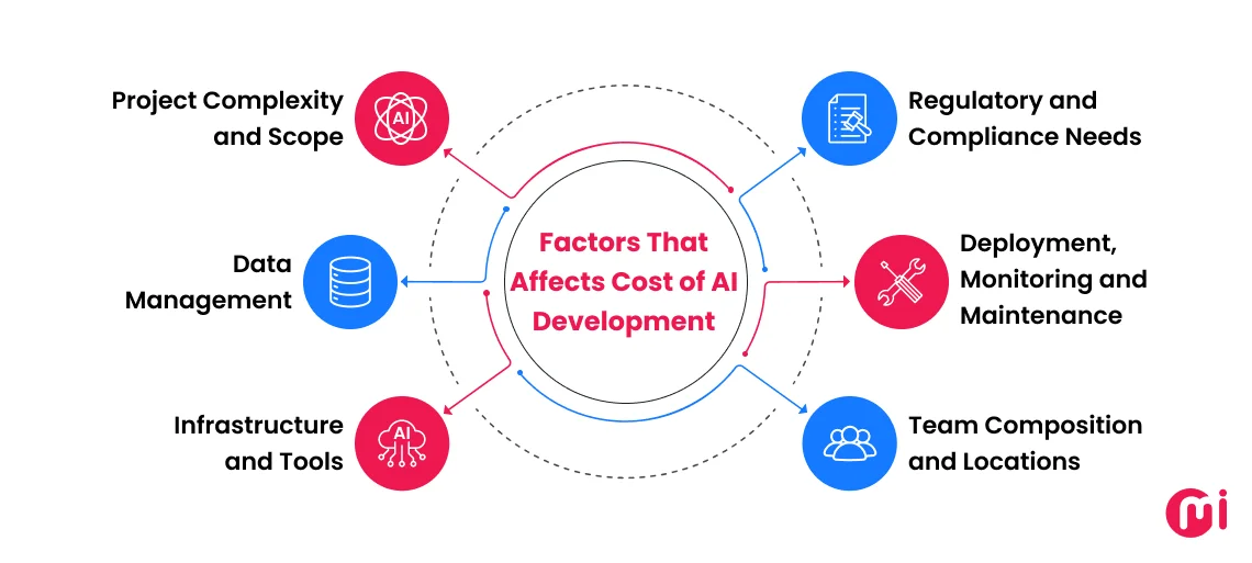 factors that influence cost of ai development
