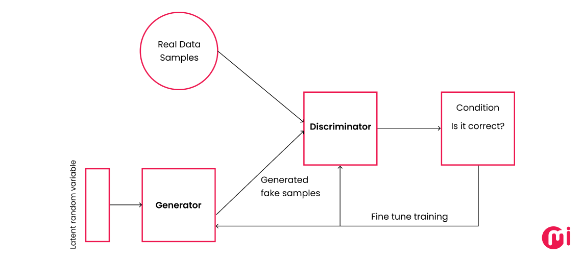generative adversarial network