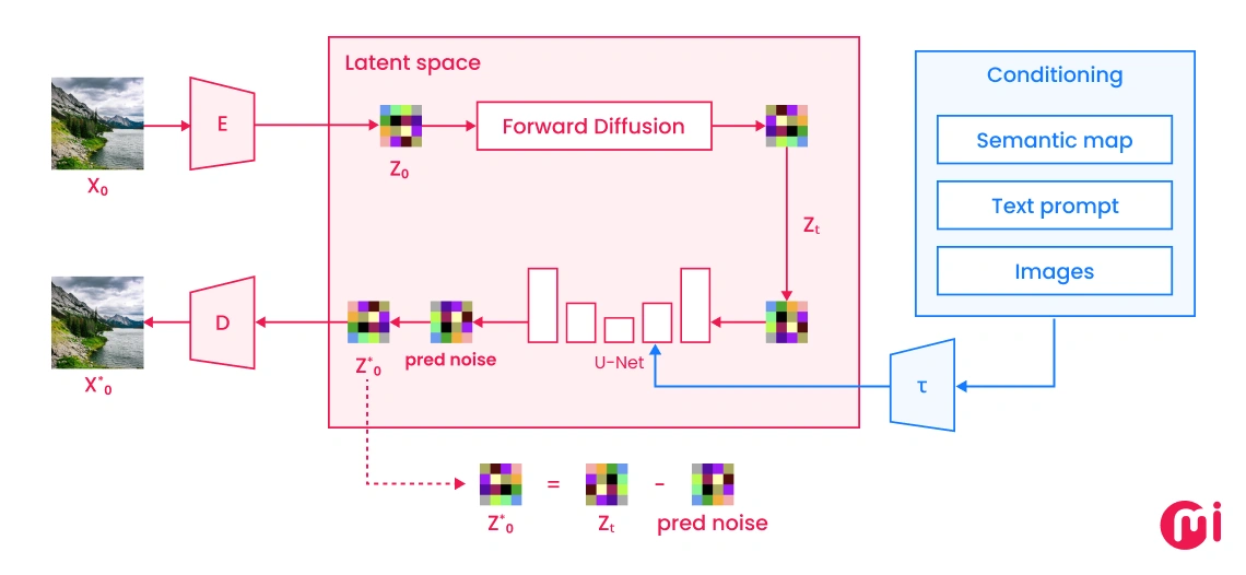 latent diffusion models