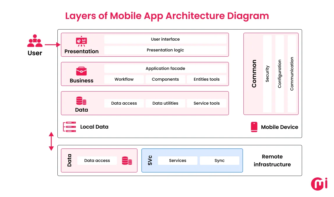 layers of mobile app architecture