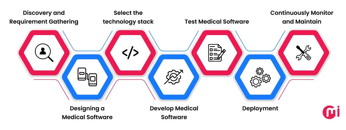 medical software development process