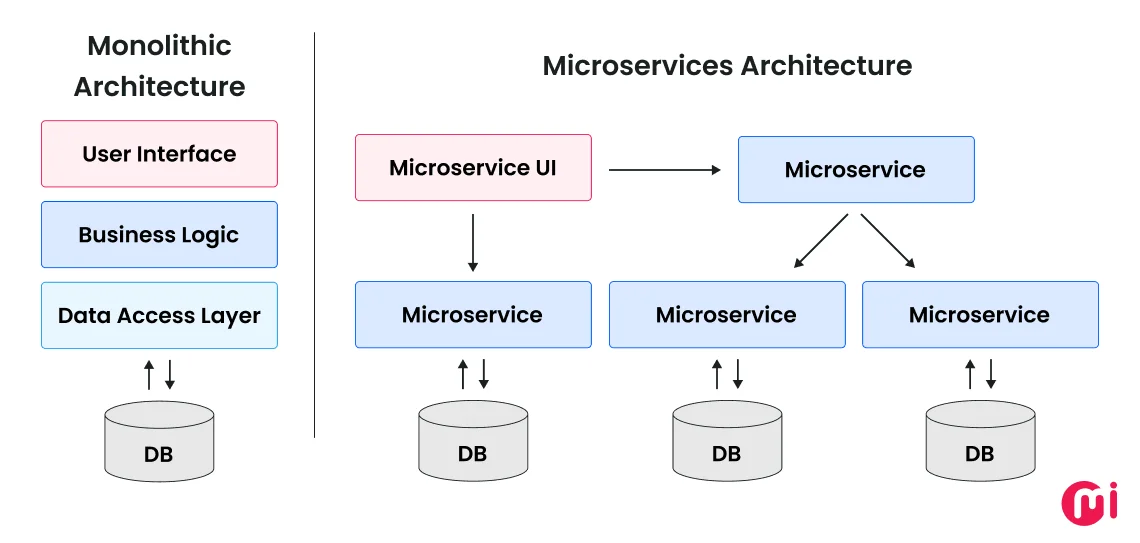 microservices architecture