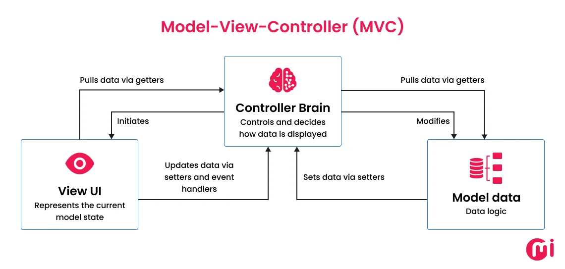 model view controller