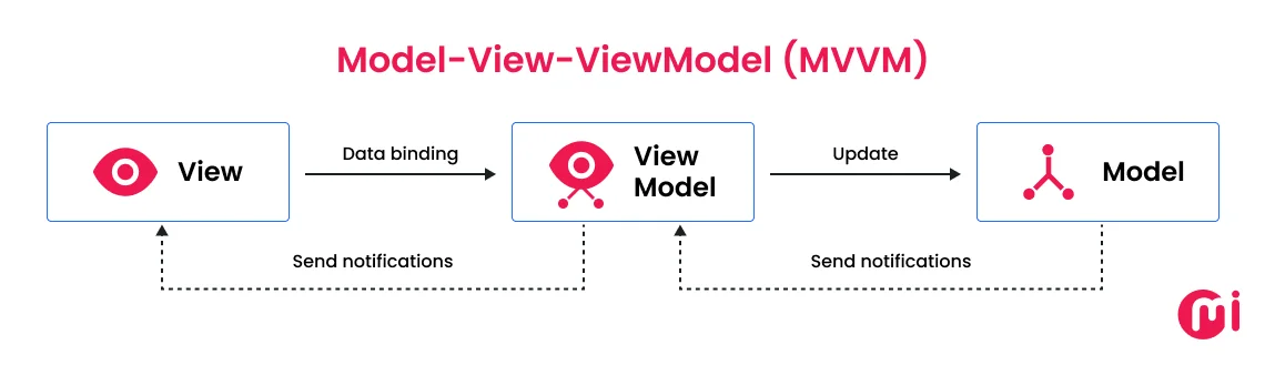 model view viewmodel