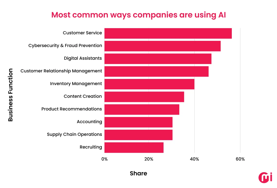 most common ways companies are using ai