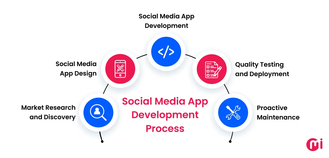 social media app development process