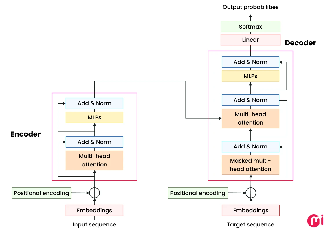 transformer based models