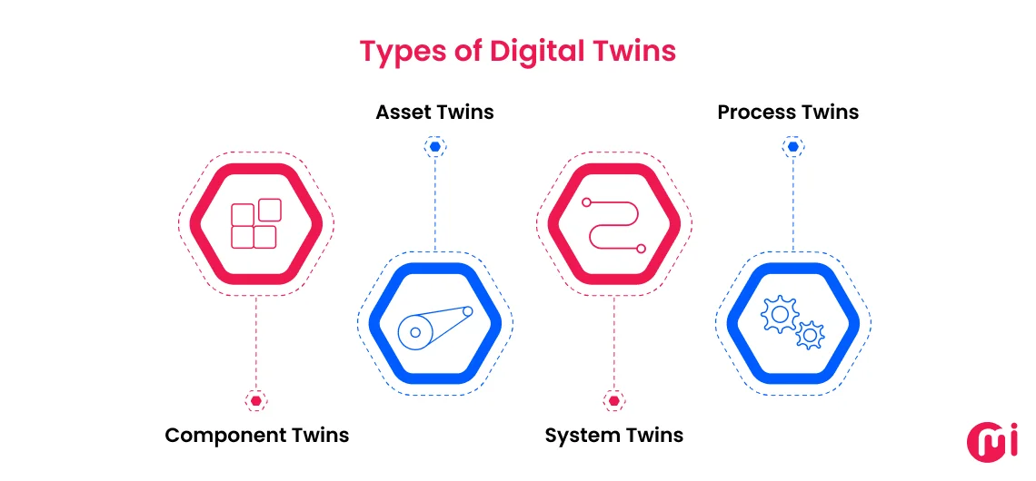 types of digital twins
