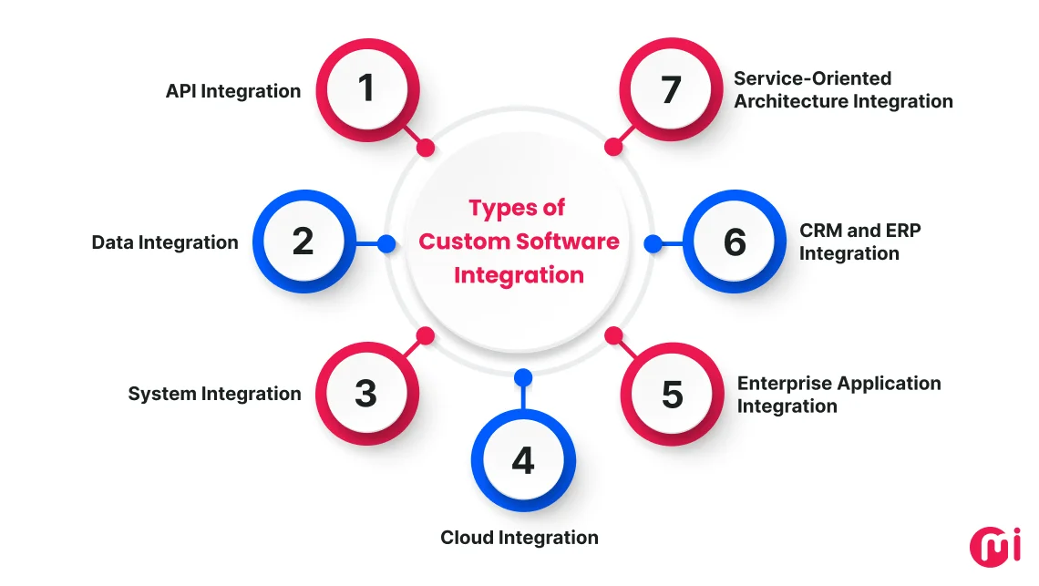 types of software integration