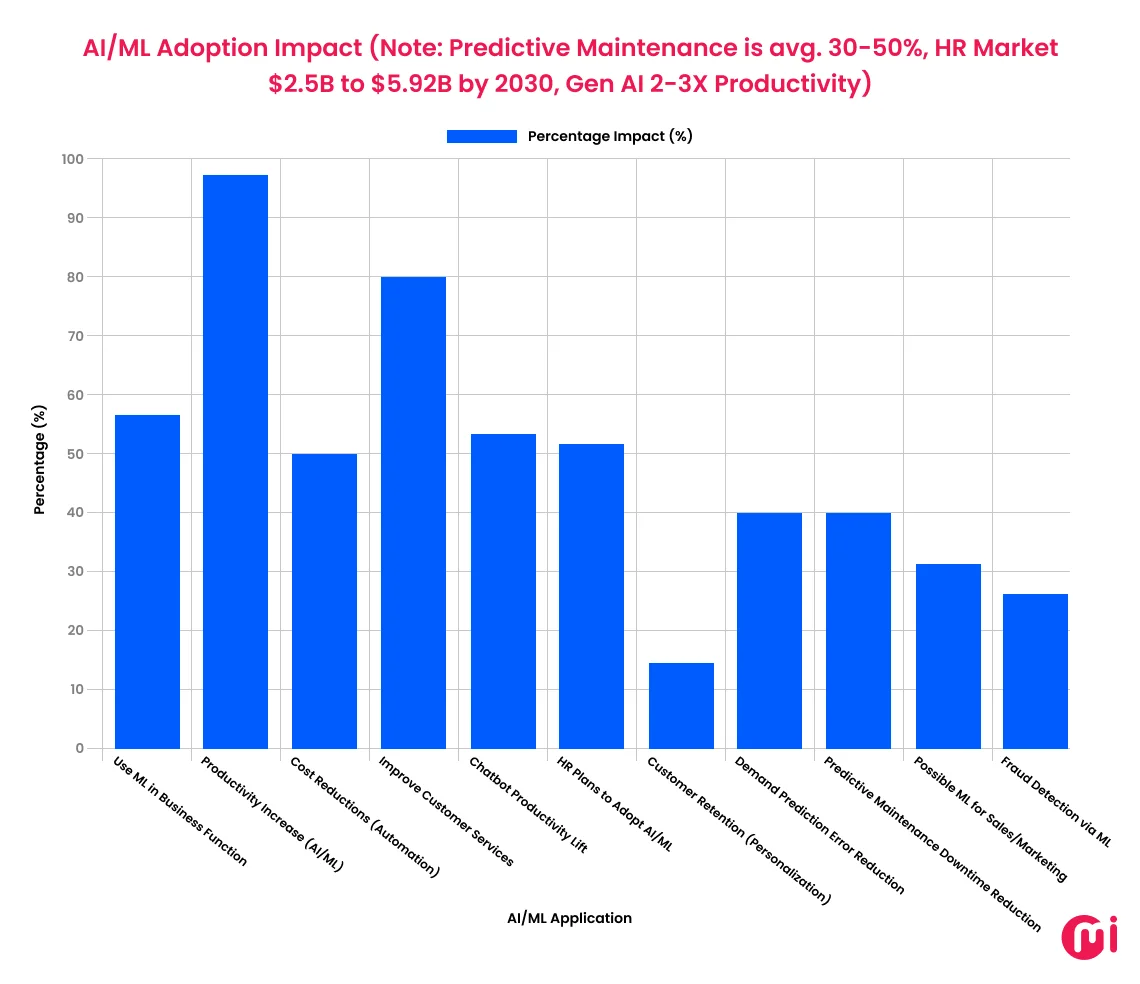 ai ml adoption impact