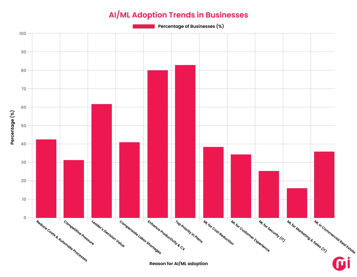ai ml adoption trends in businesses