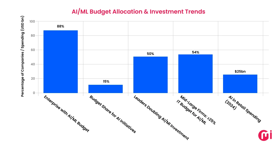 ai ml budget allocation investment trends