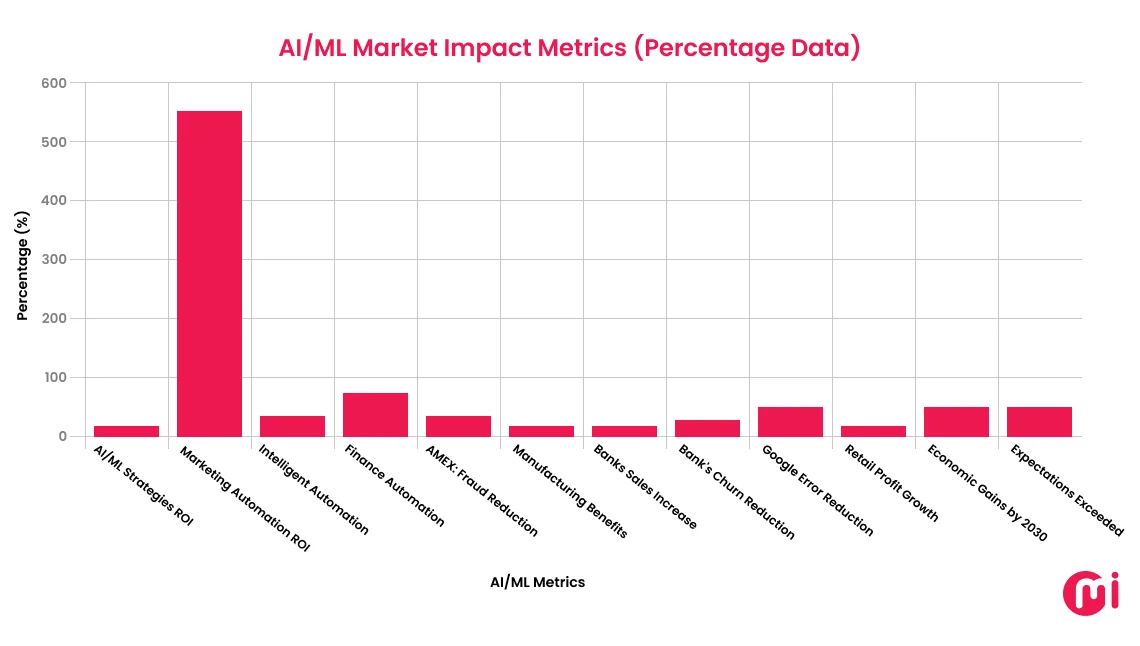 ai ml market impact