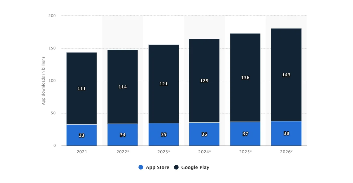 Number of mobile app downloads worldwide