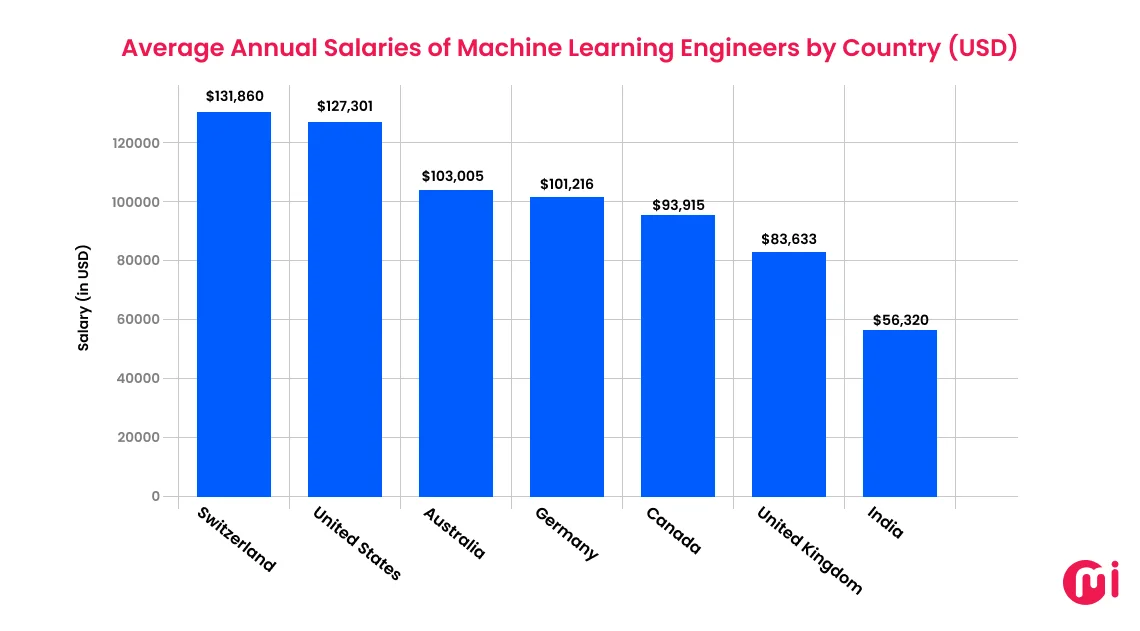 average annual salaries of machine learning engineers